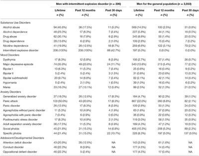 Risk for Misdiagnosing Chronic Traumatic Encephalopathy in Men With Anger Control Problems